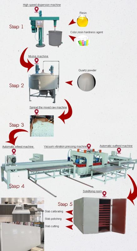 artificial quartz production process