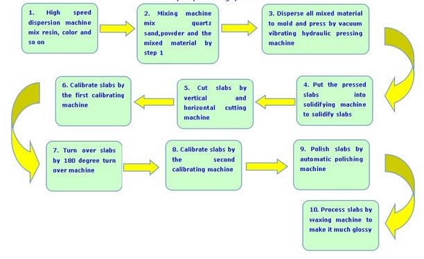quartz slab production line